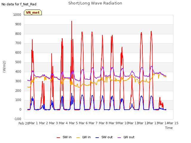 plot of Short/Long Wave Radiation