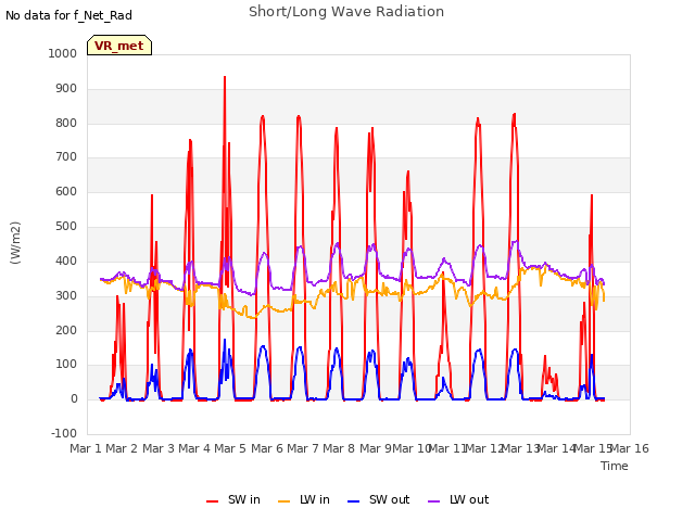 plot of Short/Long Wave Radiation