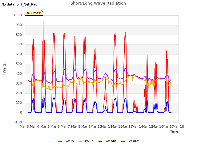 plot of Short/Long Wave Radiation