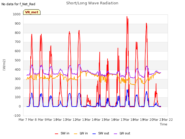 plot of Short/Long Wave Radiation