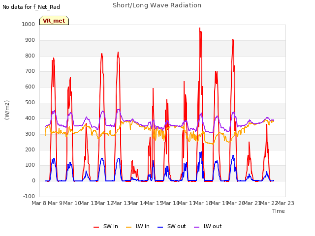 plot of Short/Long Wave Radiation