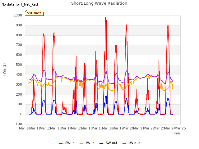 plot of Short/Long Wave Radiation