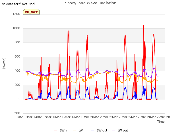 plot of Short/Long Wave Radiation