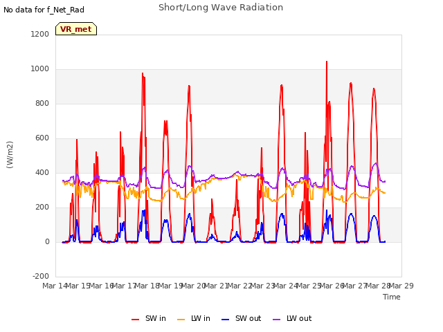 plot of Short/Long Wave Radiation