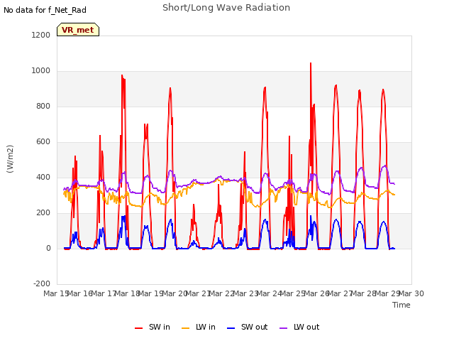 plot of Short/Long Wave Radiation