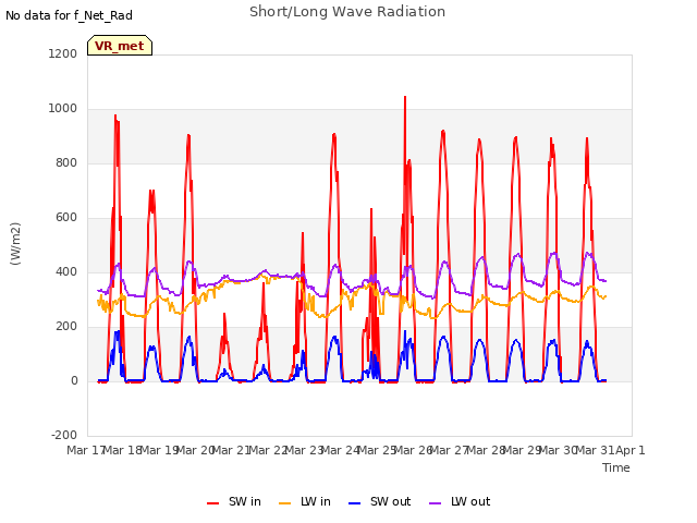 plot of Short/Long Wave Radiation