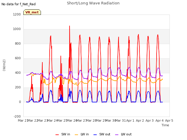 plot of Short/Long Wave Radiation