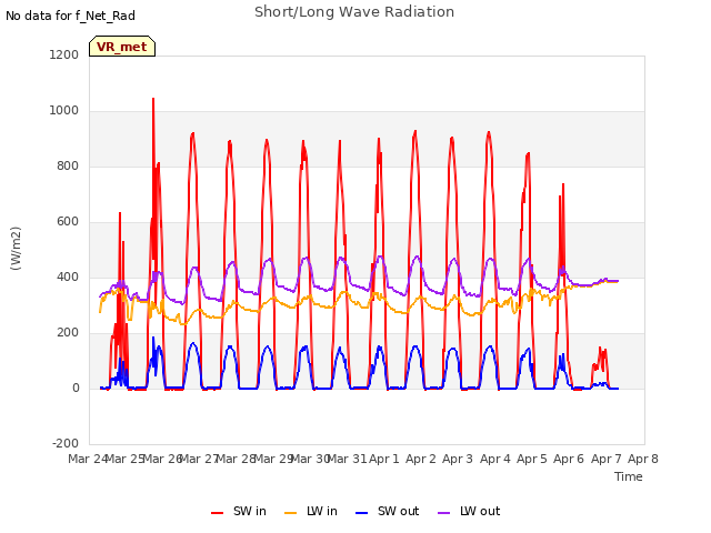 plot of Short/Long Wave Radiation