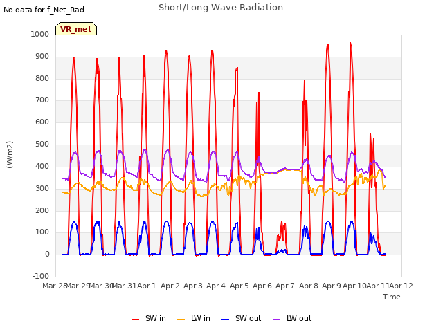 plot of Short/Long Wave Radiation