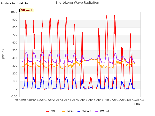 plot of Short/Long Wave Radiation