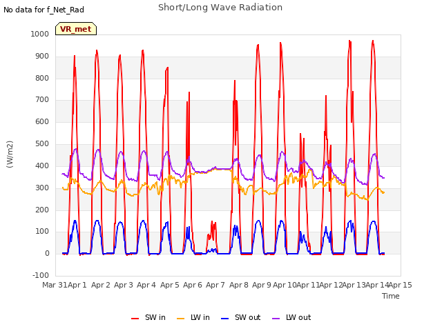 plot of Short/Long Wave Radiation