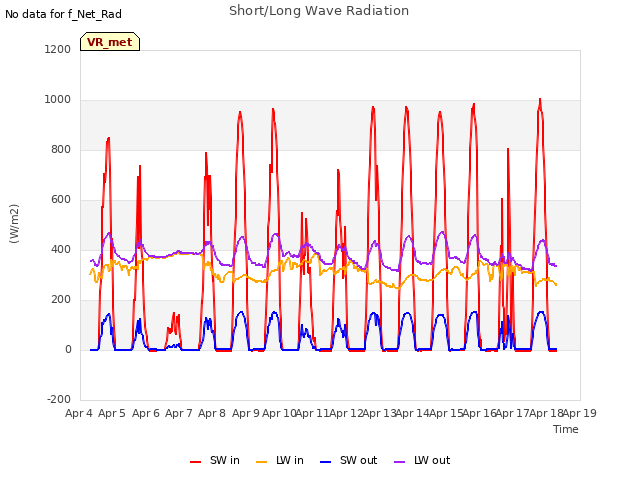 plot of Short/Long Wave Radiation