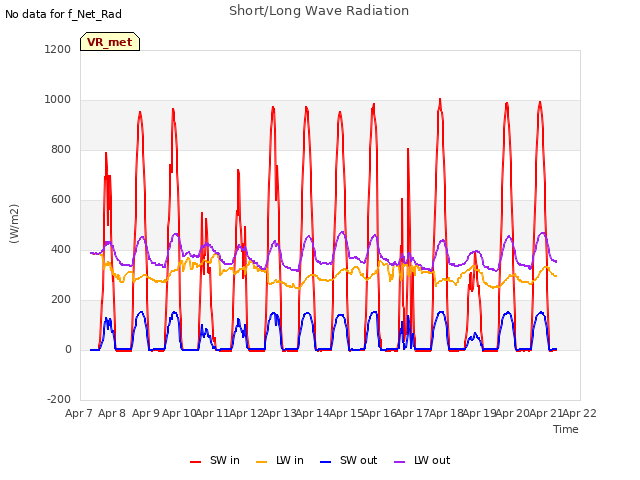 plot of Short/Long Wave Radiation