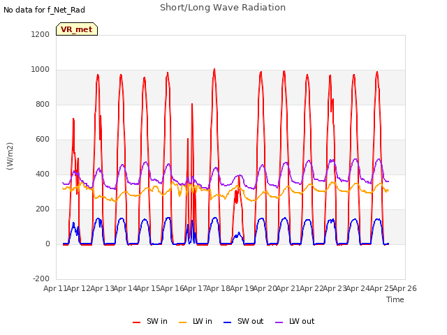 plot of Short/Long Wave Radiation