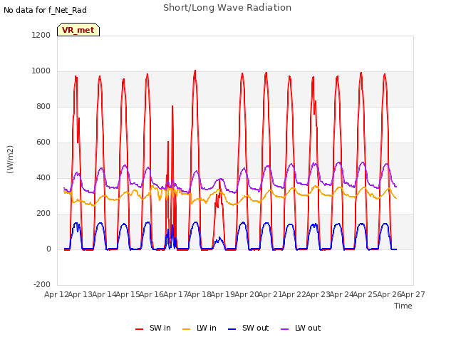 plot of Short/Long Wave Radiation