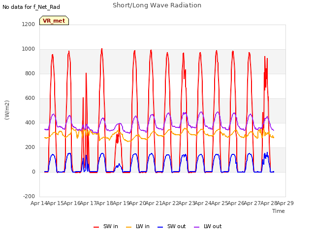 plot of Short/Long Wave Radiation