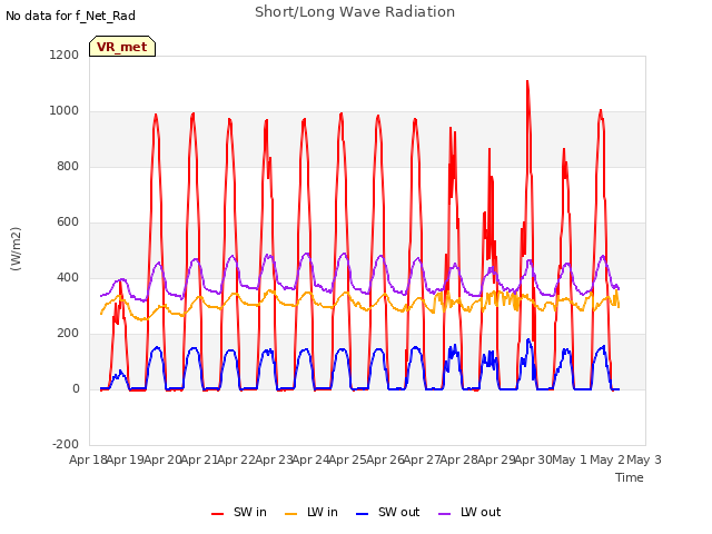 plot of Short/Long Wave Radiation