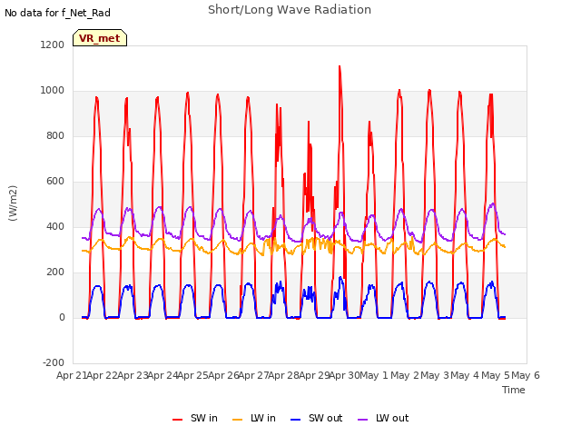 plot of Short/Long Wave Radiation