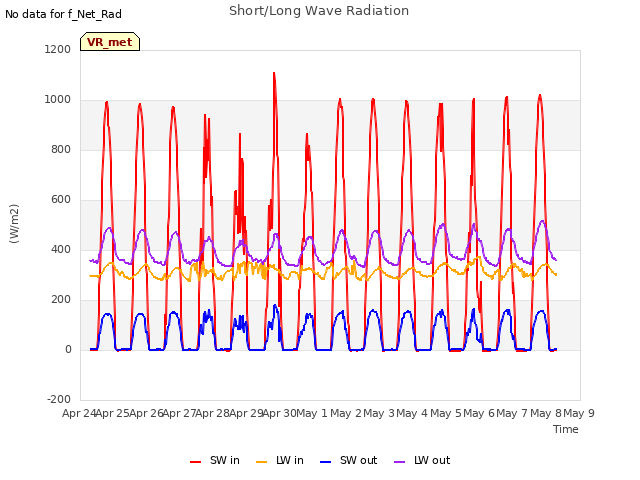 plot of Short/Long Wave Radiation