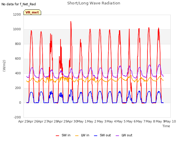 plot of Short/Long Wave Radiation