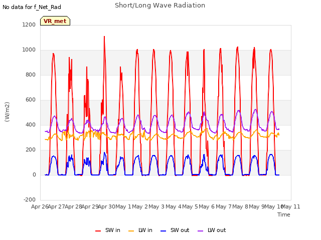 plot of Short/Long Wave Radiation