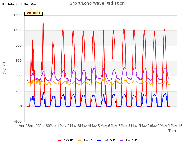 plot of Short/Long Wave Radiation