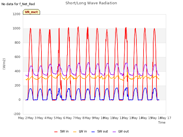 plot of Short/Long Wave Radiation