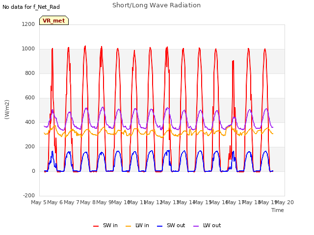 plot of Short/Long Wave Radiation