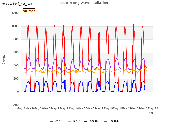 plot of Short/Long Wave Radiation