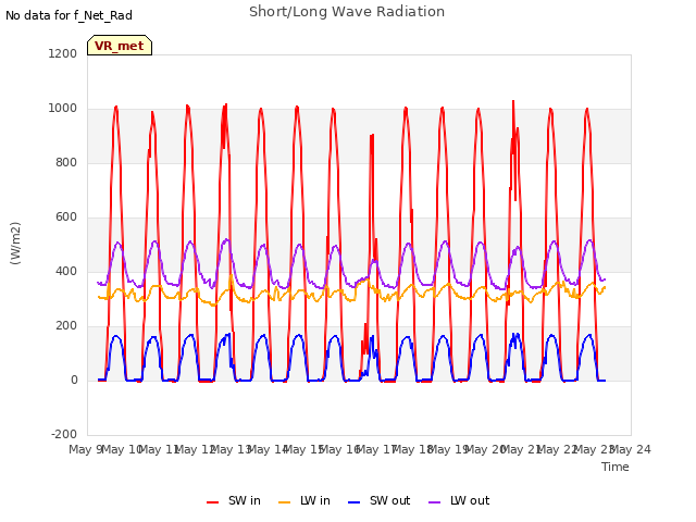 plot of Short/Long Wave Radiation