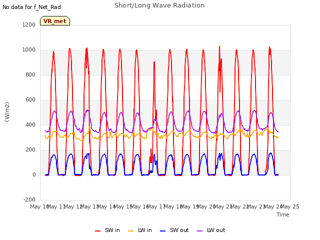 plot of Short/Long Wave Radiation