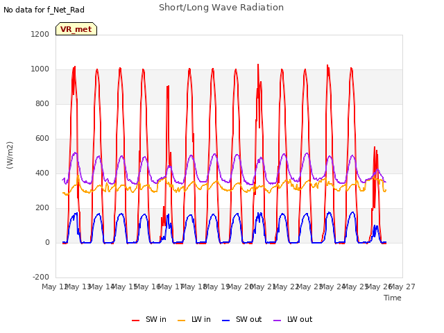 plot of Short/Long Wave Radiation