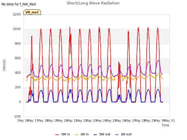 plot of Short/Long Wave Radiation