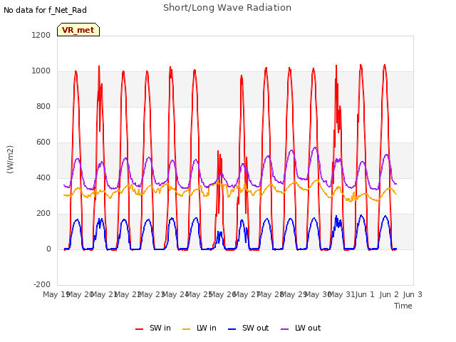 plot of Short/Long Wave Radiation