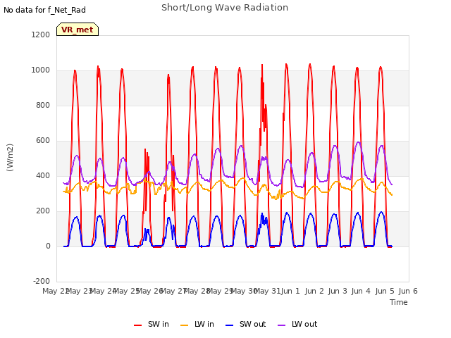 plot of Short/Long Wave Radiation