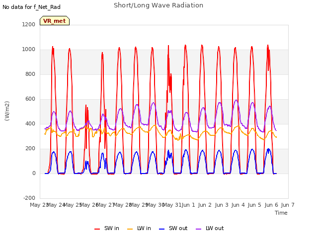 plot of Short/Long Wave Radiation