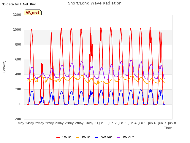 plot of Short/Long Wave Radiation