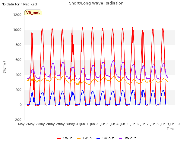 plot of Short/Long Wave Radiation