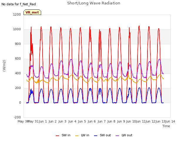 plot of Short/Long Wave Radiation