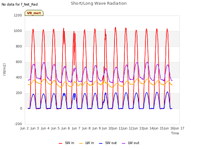 plot of Short/Long Wave Radiation