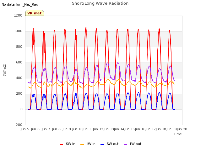 plot of Short/Long Wave Radiation