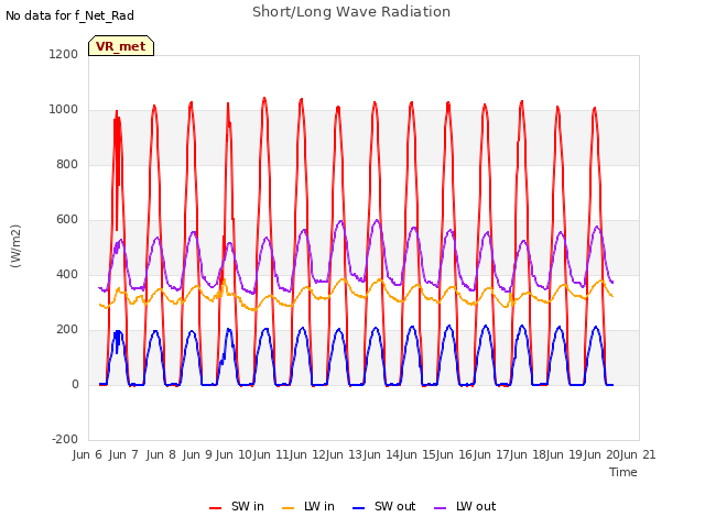 plot of Short/Long Wave Radiation