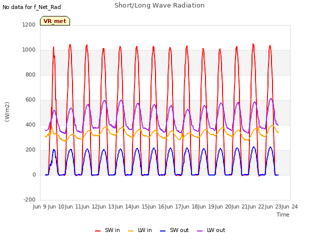 plot of Short/Long Wave Radiation