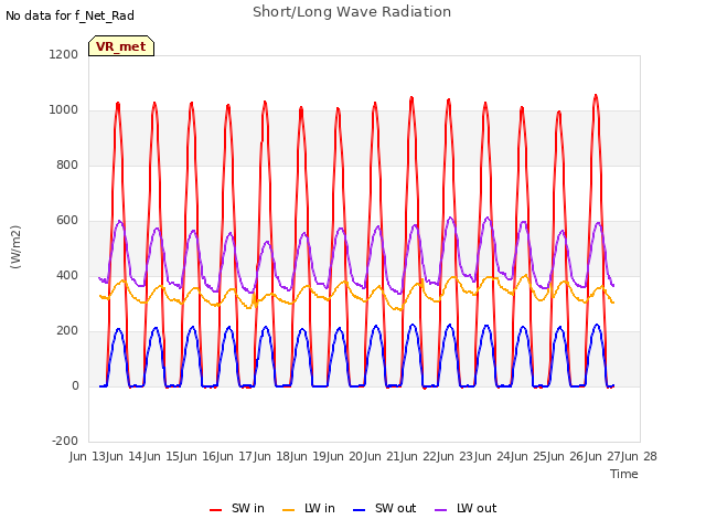 plot of Short/Long Wave Radiation