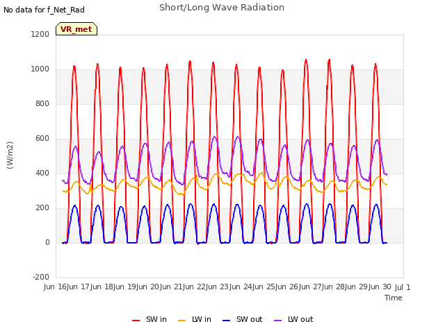 plot of Short/Long Wave Radiation