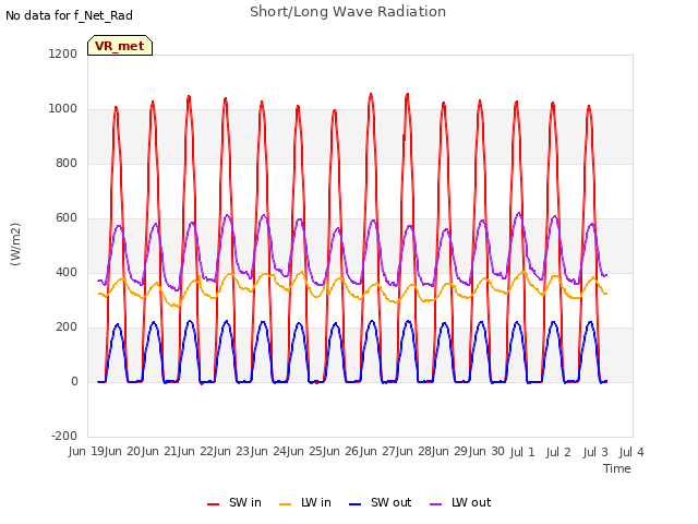 plot of Short/Long Wave Radiation