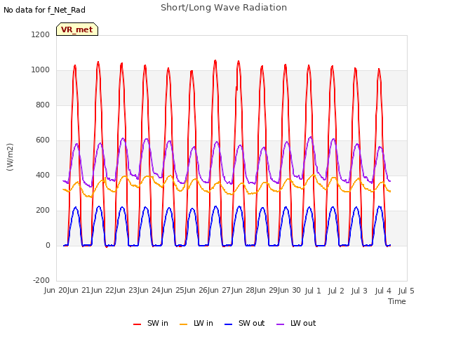 plot of Short/Long Wave Radiation