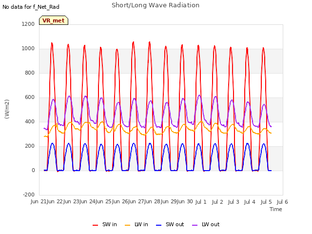 plot of Short/Long Wave Radiation