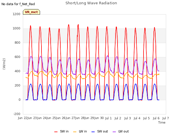 plot of Short/Long Wave Radiation
