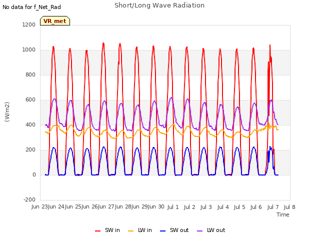 plot of Short/Long Wave Radiation